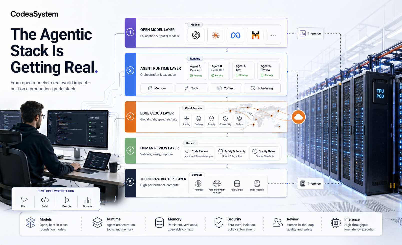 The Agentic Stack Is Getting Real: DeepSeek-V4, Cloudflare, Google Code AI, and TPU 8i